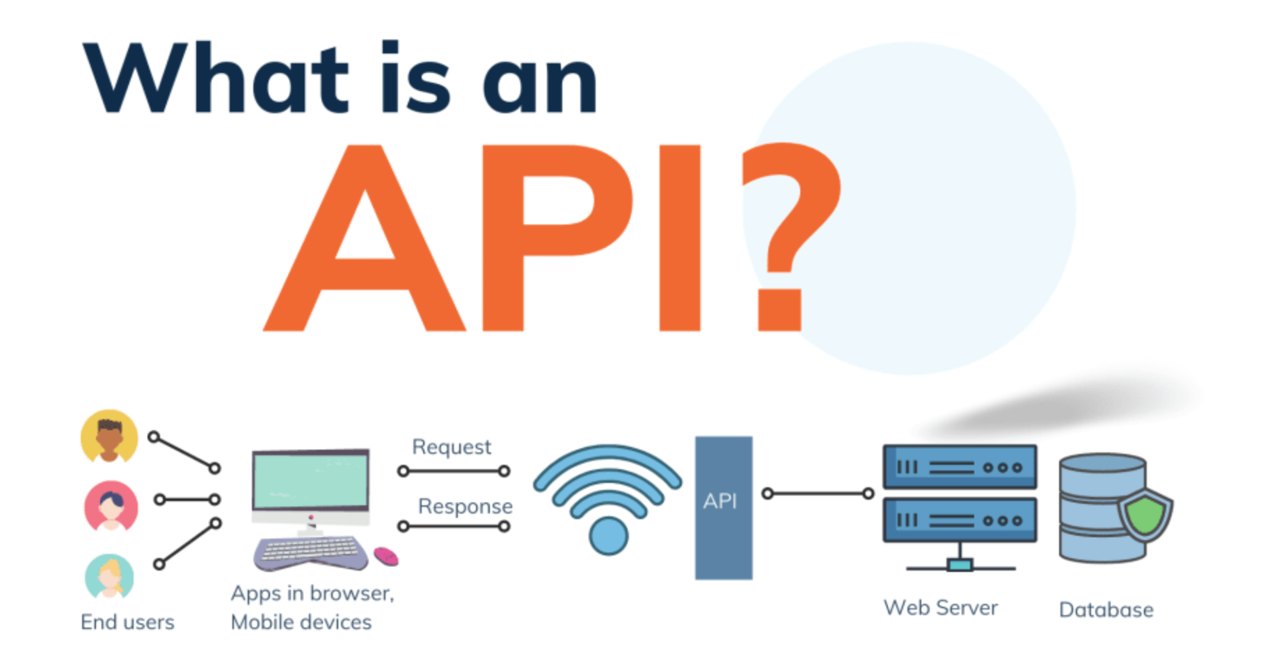 API 描述、发现与文档入门