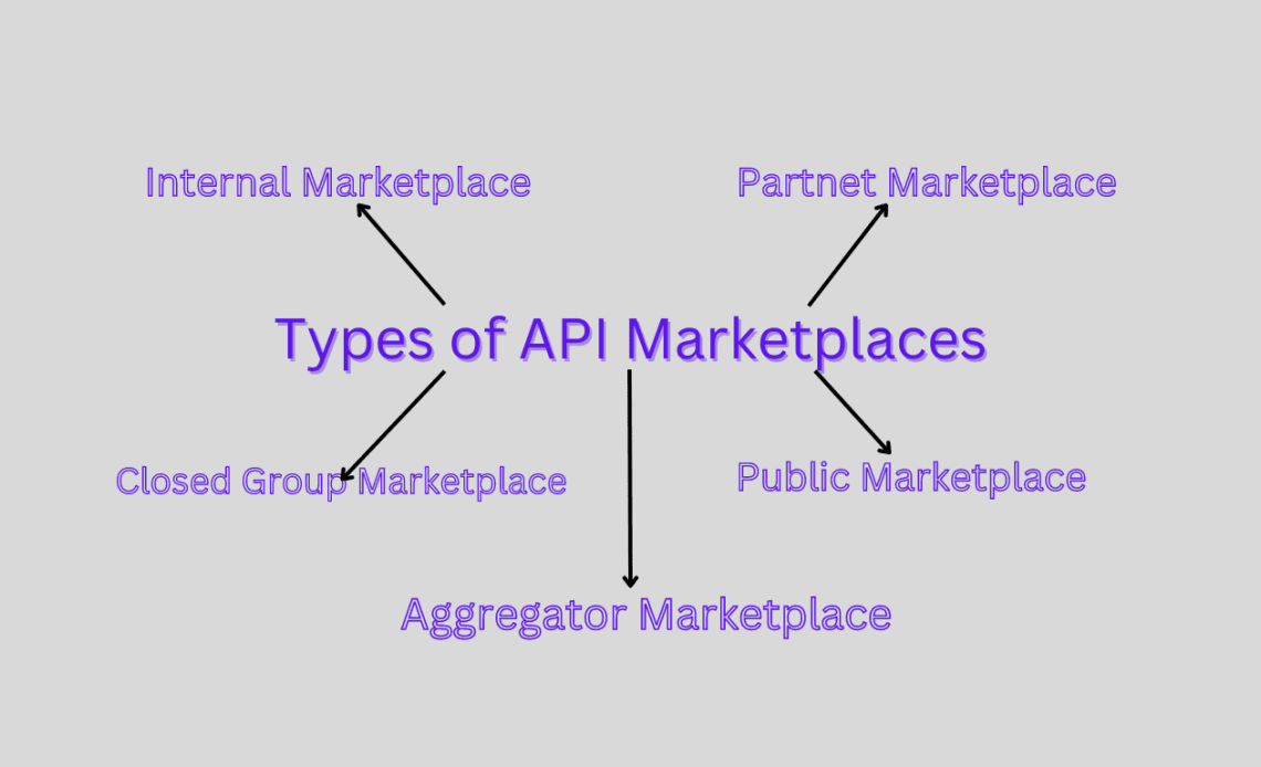 5 种类型的 API 市场